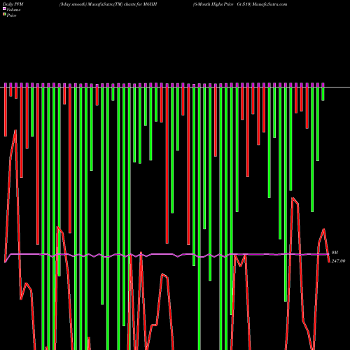 PVM Price Volume Measure charts 6-Month Highs Price Gt  M6HH share INDICES Stock Exchange 