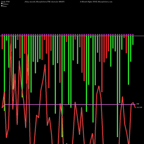 PVM Price Volume Measure charts 6-Month Highs NYSE M6HN share INDICES Stock Exchange 