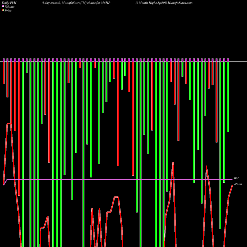 PVM Price Volume Measure charts 6-Month Highs Sp500 M6HP share INDICES Stock Exchange 