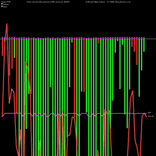 PVM Price Volume Measure charts 6-Month Highs Volume Gt 100K M6HV share INDICES Stock Exchange 
