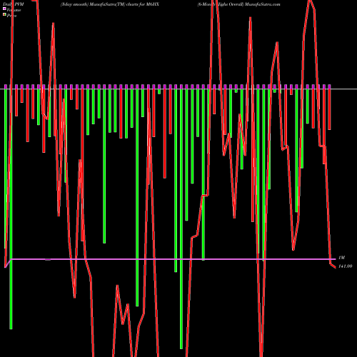 PVM Price Volume Measure charts 6-Month Highs Overall M6HX share INDICES Stock Exchange 