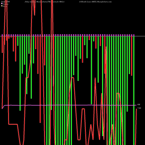 PVM Price Volume Measure charts 6-Month Lows AMEX M6LA share INDICES Stock Exchange 