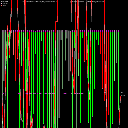 PVM Price Volume Measure charts 6-Month Lows Price Gt  M6LH share INDICES Stock Exchange 