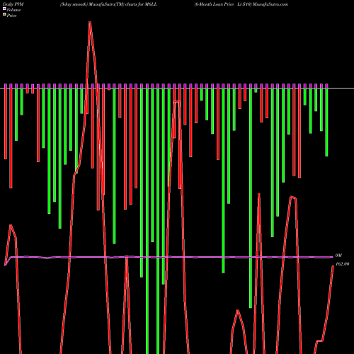 PVM Price Volume Measure charts 6-Month Lows Price Lt  M6LL share INDICES Stock Exchange 