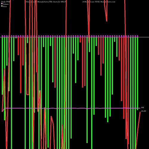 PVM Price Volume Measure charts 6-Month Lows NYSE M6LN share INDICES Stock Exchange 