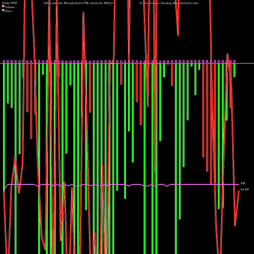 PVM Price Volume Measure charts 6-Month Lows Nasdaq M6LQ share INDICES Stock Exchange 