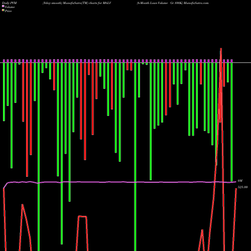 PVM Price Volume Measure charts 6-Month Lows Volume Gt 100K M6LV share INDICES Stock Exchange 