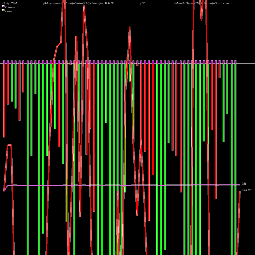 PVM Price Volume Measure charts 12-Month Highs ETFS MAHE share INDICES Stock Exchange 