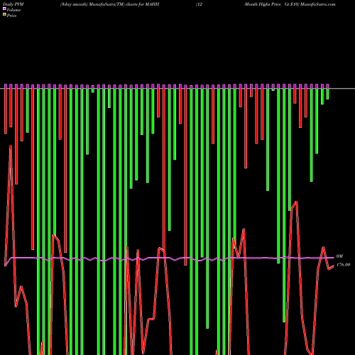 PVM Price Volume Measure charts 12-Month Highs Price Gt  MAHH share INDICES Stock Exchange 