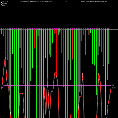 PVM Price Volume Measure charts 12-Month Highs Sp500 MAHP share INDICES Stock Exchange 