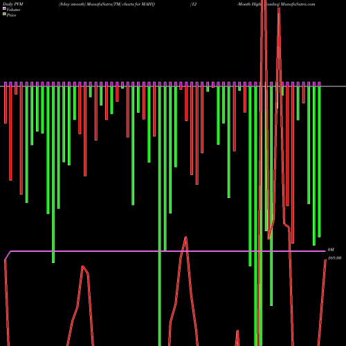 PVM Price Volume Measure charts 12-Month Highs Nasdaq MAHQ share INDICES Stock Exchange 