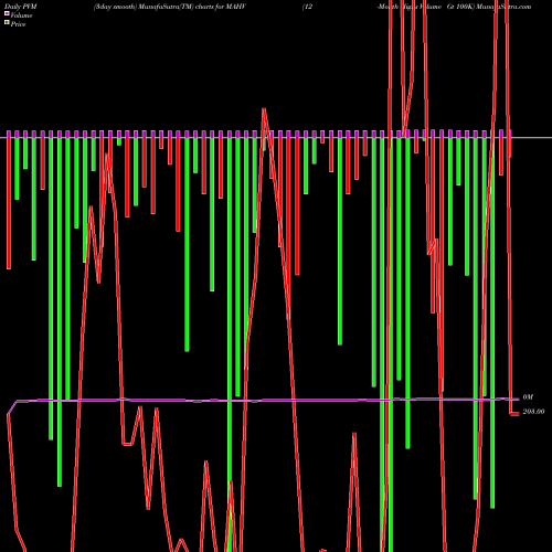 PVM Price Volume Measure charts 12-Month Highs Volume Gt 100K MAHV share INDICES Stock Exchange 