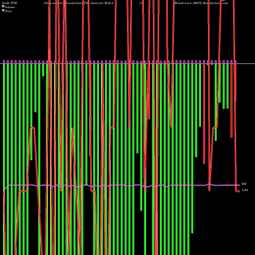 PVM Price Volume Measure charts 12-Month Lows AMEX MALA share INDICES Stock Exchange 
