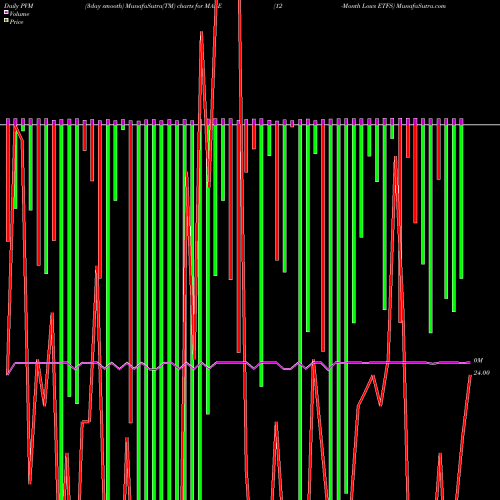 PVM Price Volume Measure charts 12-Month Lows ETFS MALE share INDICES Stock Exchange 