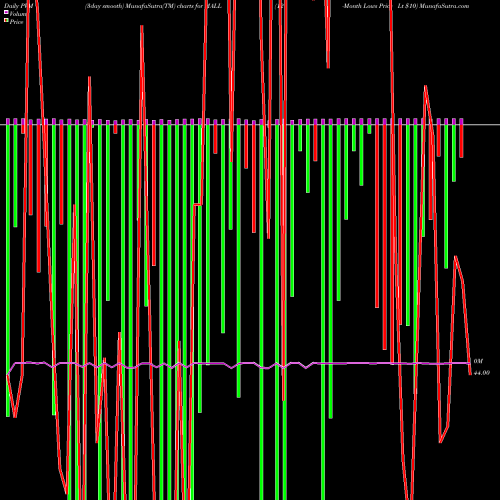 PVM Price Volume Measure charts 12-Month Lows Price Lt  MALL share INDICES Stock Exchange 