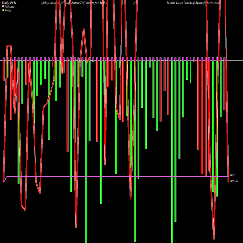 PVM Price Volume Measure charts 12-Month Lows Nasdaq MALQ share INDICES Stock Exchange 