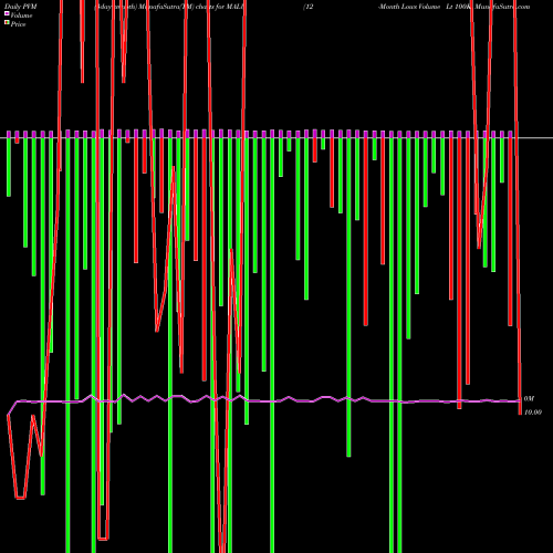 PVM Price Volume Measure charts 12-Month Lows Volume Lt 100K MALU share INDICES Stock Exchange 