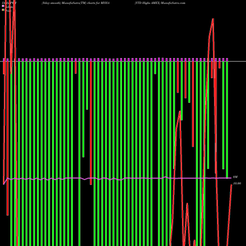 PVM Price Volume Measure charts YTD Highs AMEX MYHA share INDICES Stock Exchange 