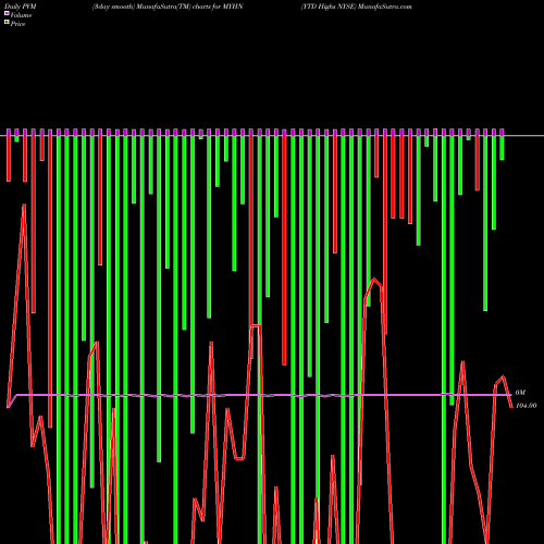 PVM Price Volume Measure charts YTD Highs NYSE MYHN share INDICES Stock Exchange 