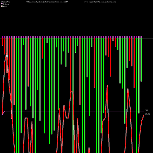 PVM Price Volume Measure charts YTD Highs Sp500 MYHP share INDICES Stock Exchange 