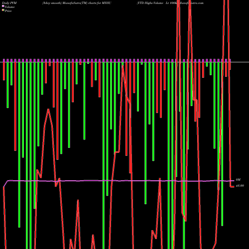 PVM Price Volume Measure charts YTD Highs Volume Lt 100K MYHU share INDICES Stock Exchange 