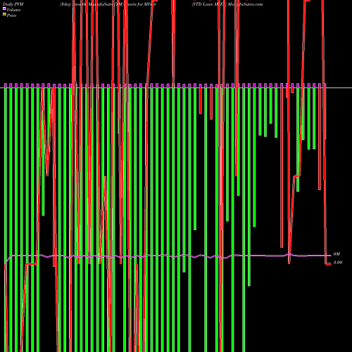 PVM Price Volume Measure charts YTD Lows AMEX MYLA share INDICES Stock Exchange 