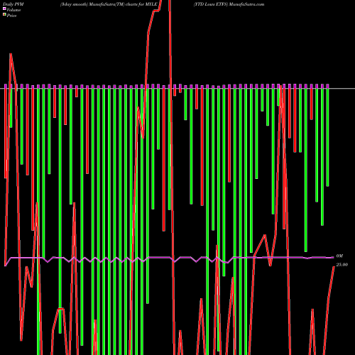 PVM Price Volume Measure charts YTD Lows ETFS MYLE share INDICES Stock Exchange 
