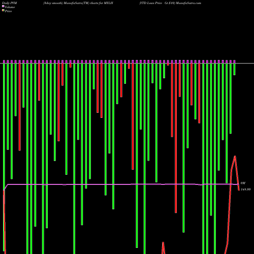 PVM Price Volume Measure charts YTD Lows Price Gt  MYLH share INDICES Stock Exchange 