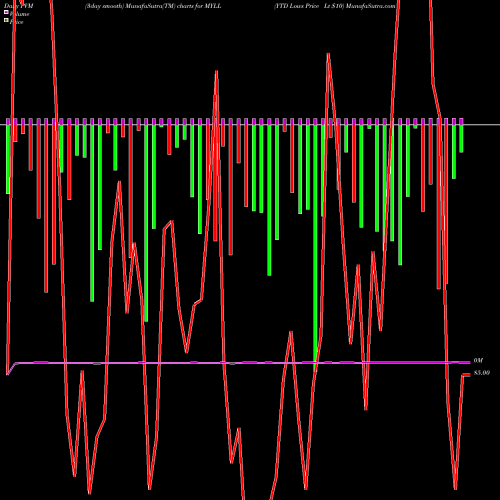 PVM Price Volume Measure charts YTD Lows Price Lt  MYLL share INDICES Stock Exchange 