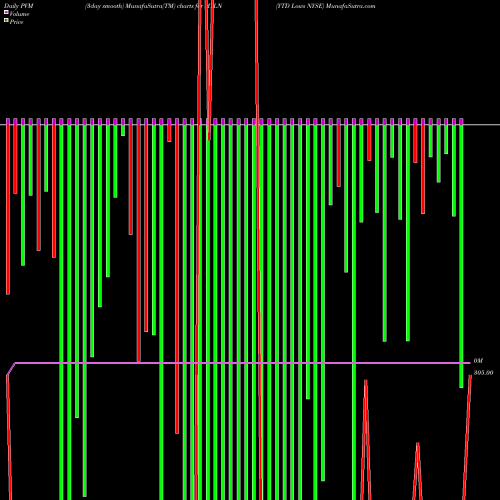 PVM Price Volume Measure charts YTD Lows NYSE MYLN share INDICES Stock Exchange 