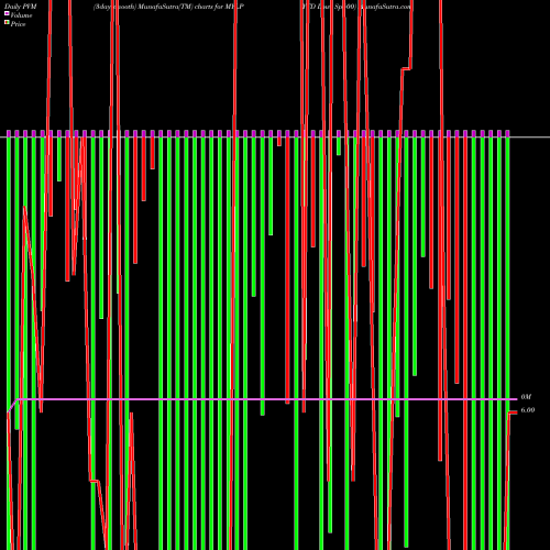 PVM Price Volume Measure charts YTD Lows Sp500 MYLP share INDICES Stock Exchange 