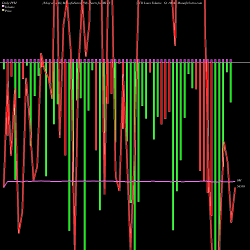 PVM Price Volume Measure charts YTD Lows Volume Gt 100K MYLV share INDICES Stock Exchange 