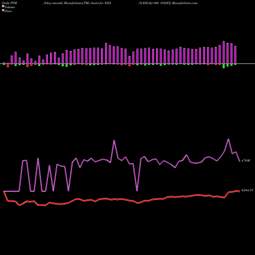 PVM Price Volume Measure charts NASDAQ 100 INDEX NDX share INDICES Stock Exchange 