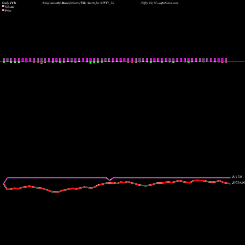 PVM Price Volume Measure charts Nifty 50 NIFTY_50 share INDICES Stock Exchange 