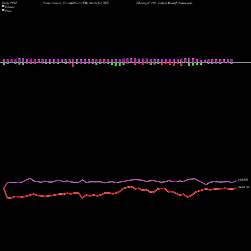 PVM Price Volume Measure charts S&P 100 Index OEX share INDICES Stock Exchange 