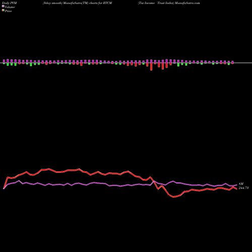 PVM Price Volume Measure charts Tsx Income Trust Index RTCM share INDICES Stock Exchange 