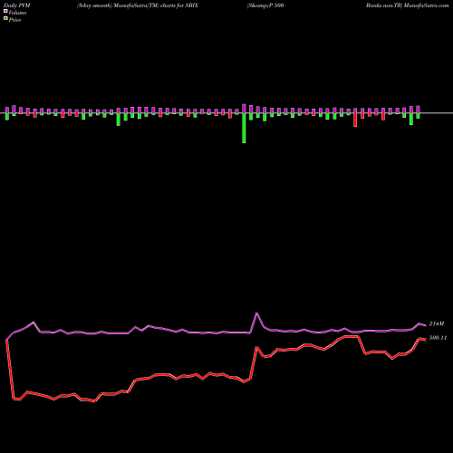 PVM Price Volume Measure charts S&P 500 Banks Non-TR SBIX share INDICES Stock Exchange 