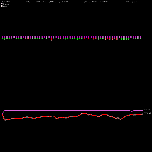 PVM Price Volume Measure charts S&P 500 468.682.965 SP500 share INDICES Stock Exchange 