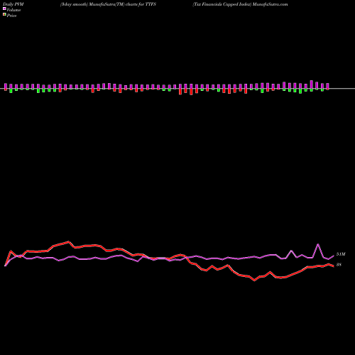 PVM Price Volume Measure charts Tsx Financials Capped Index TTFS share INDICES Stock Exchange 