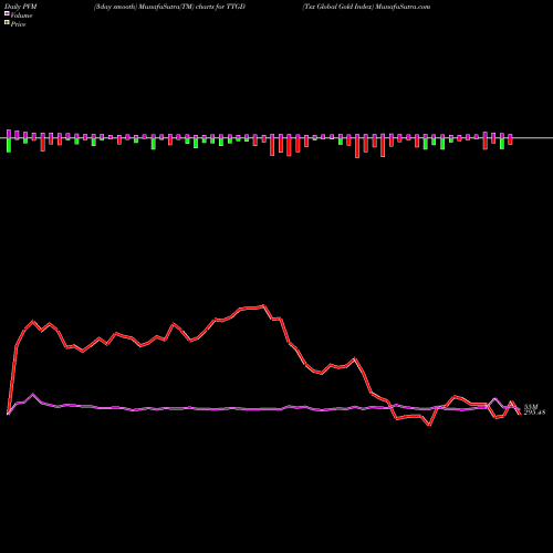 PVM Price Volume Measure charts Tsx Global Gold Index TTGD share INDICES Stock Exchange 
