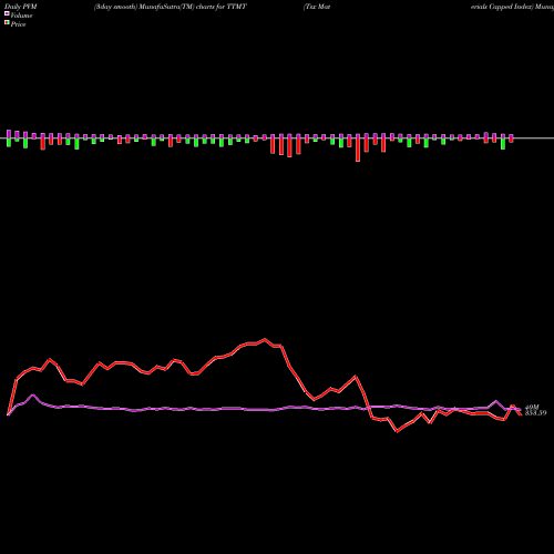 PVM Price Volume Measure charts Tsx Materials Capped Index TTMT share INDICES Stock Exchange 