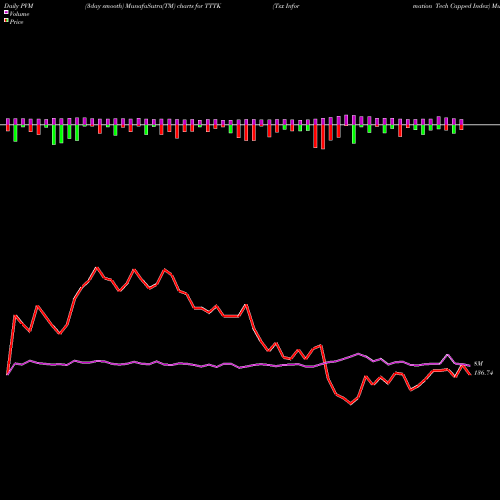 PVM Price Volume Measure charts Tsx Information Tech Capped Index TTTK share INDICES Stock Exchange 