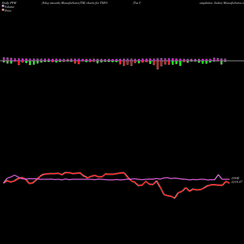 PVM Price Volume Measure charts Tsx Completion Index TXFO share INDICES Stock Exchange 