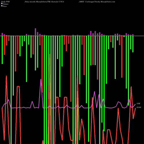 PVM Price Volume Measure charts AMEX Unchanged Stocks UNCA share INDICES Stock Exchange 