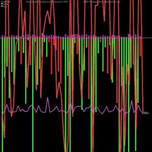 PVM Price Volume Measure charts ETFS Unchanged Stocks UNCE share INDICES Stock Exchange 