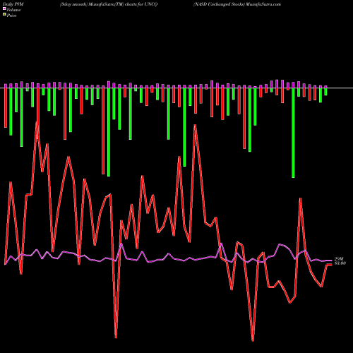 PVM Price Volume Measure charts NASD Unchanged Stocks UNCQ share INDICES Stock Exchange 