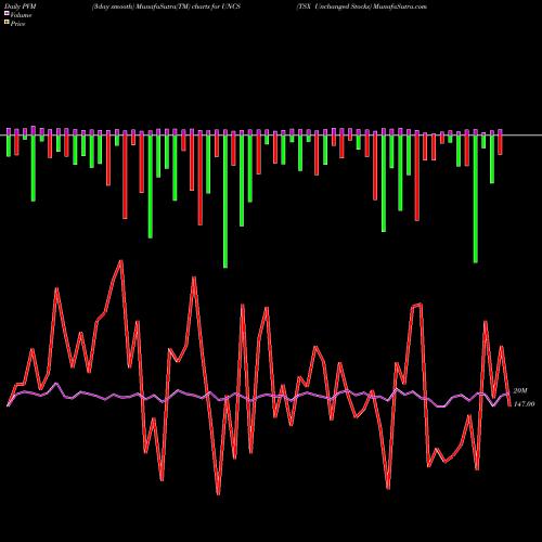PVM Price Volume Measure charts TSX Unchanged Stocks UNCS share INDICES Stock Exchange 