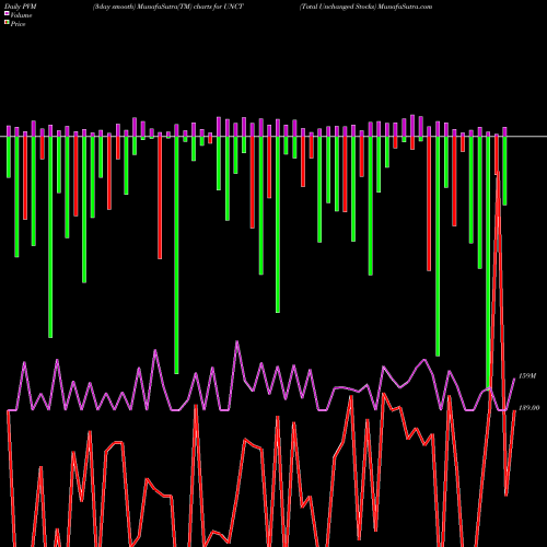 PVM Price Volume Measure charts Total Unchanged Stocks UNCT share INDICES Stock Exchange 