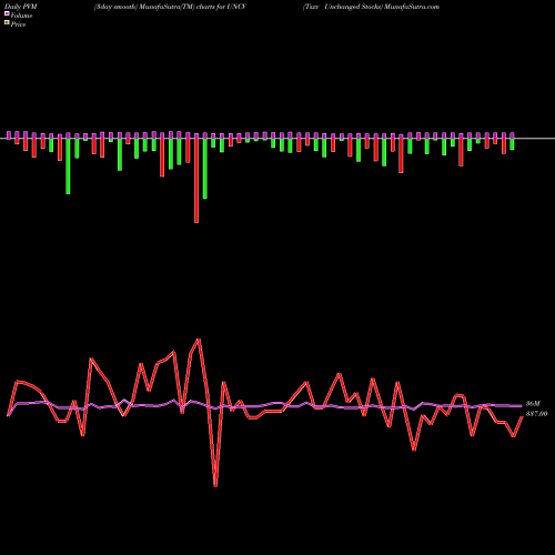 PVM Price Volume Measure charts Tsxv Unchanged Stocks UNCV share INDICES Stock Exchange 