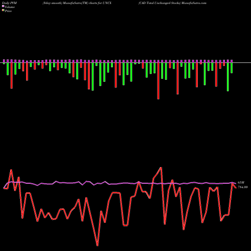 PVM Price Volume Measure charts CAD Total Unchanged Stocks UNCX share INDICES Stock Exchange 